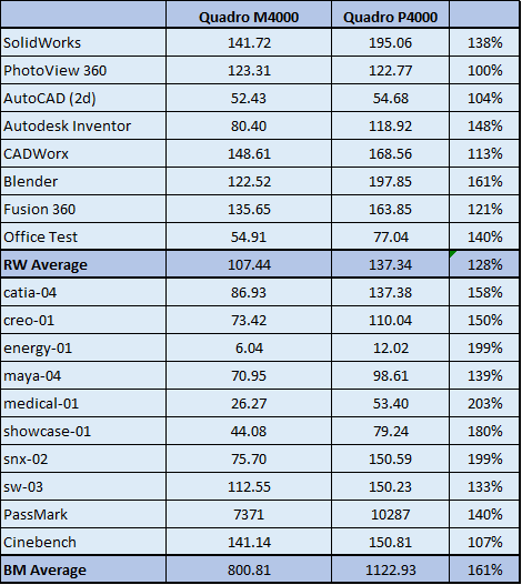 CAD Benchmarks for Quadro P4000